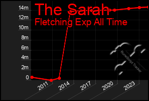 Total Graph of The Sarah