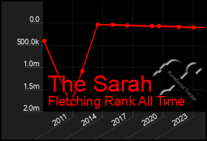 Total Graph of The Sarah