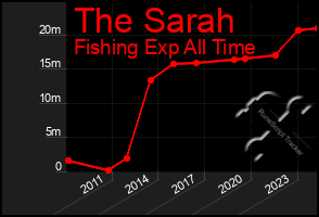 Total Graph of The Sarah