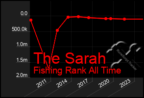 Total Graph of The Sarah