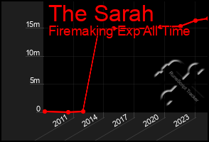 Total Graph of The Sarah