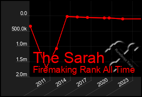 Total Graph of The Sarah