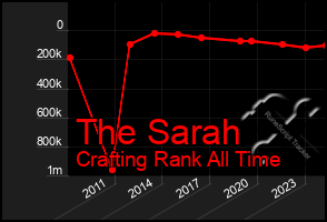 Total Graph of The Sarah