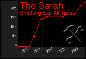 Total Graph of The Sarah