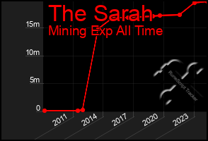 Total Graph of The Sarah