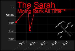 Total Graph of The Sarah