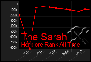 Total Graph of The Sarah