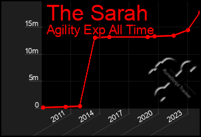 Total Graph of The Sarah