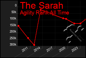 Total Graph of The Sarah