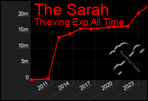 Total Graph of The Sarah