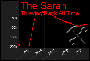 Total Graph of The Sarah