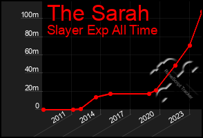 Total Graph of The Sarah