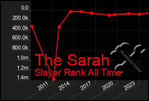 Total Graph of The Sarah