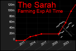 Total Graph of The Sarah