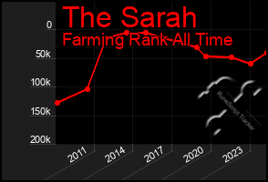 Total Graph of The Sarah