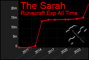 Total Graph of The Sarah