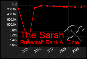 Total Graph of The Sarah