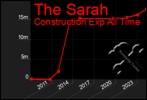 Total Graph of The Sarah