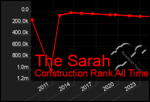 Total Graph of The Sarah