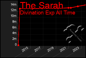 Total Graph of The Sarah