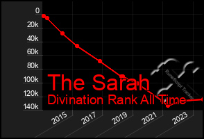 Total Graph of The Sarah