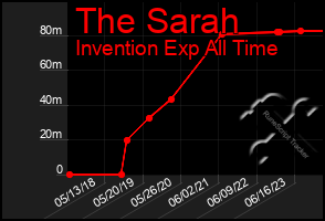 Total Graph of The Sarah