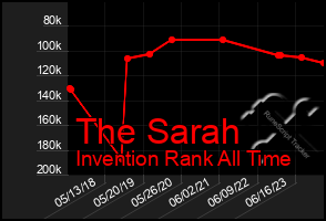 Total Graph of The Sarah