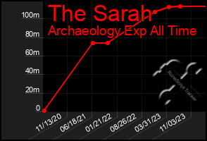 Total Graph of The Sarah