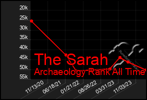 Total Graph of The Sarah