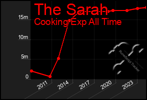 Total Graph of The Sarah