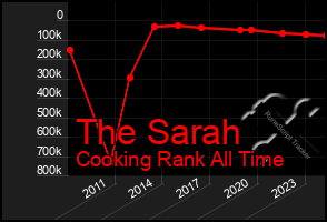 Total Graph of The Sarah