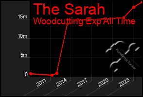 Total Graph of The Sarah