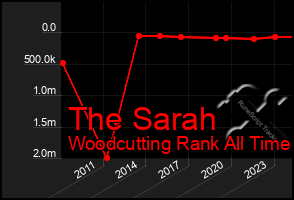 Total Graph of The Sarah