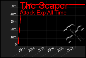 Total Graph of The Scaper