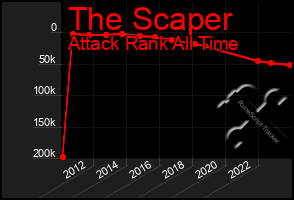 Total Graph of The Scaper