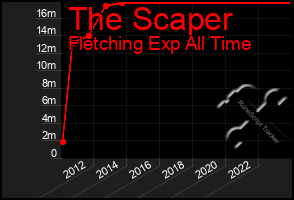 Total Graph of The Scaper