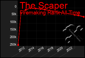 Total Graph of The Scaper