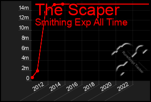 Total Graph of The Scaper