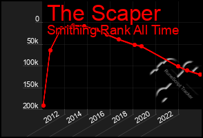 Total Graph of The Scaper