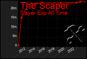 Total Graph of The Scaper