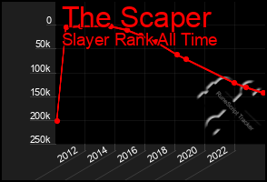 Total Graph of The Scaper