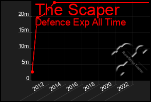 Total Graph of The Scaper