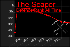 Total Graph of The Scaper