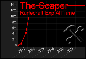 Total Graph of The Scaper