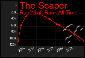 Total Graph of The Scaper