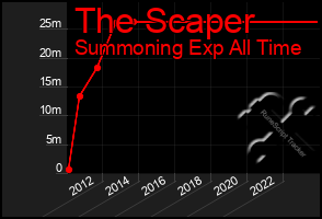 Total Graph of The Scaper