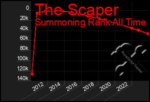 Total Graph of The Scaper