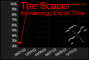 Total Graph of The Scaper