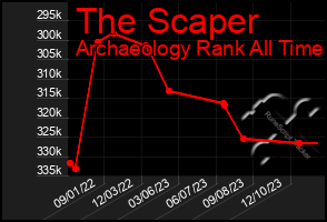 Total Graph of The Scaper