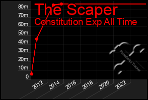 Total Graph of The Scaper